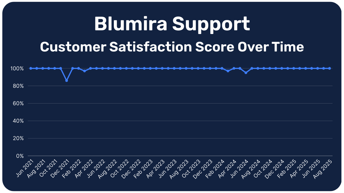 Blumira customer satisfaction (CSAT) score over time